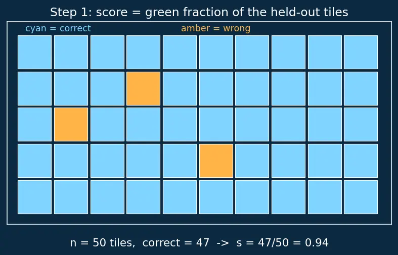 Figure — CI - CD pipelines for ML