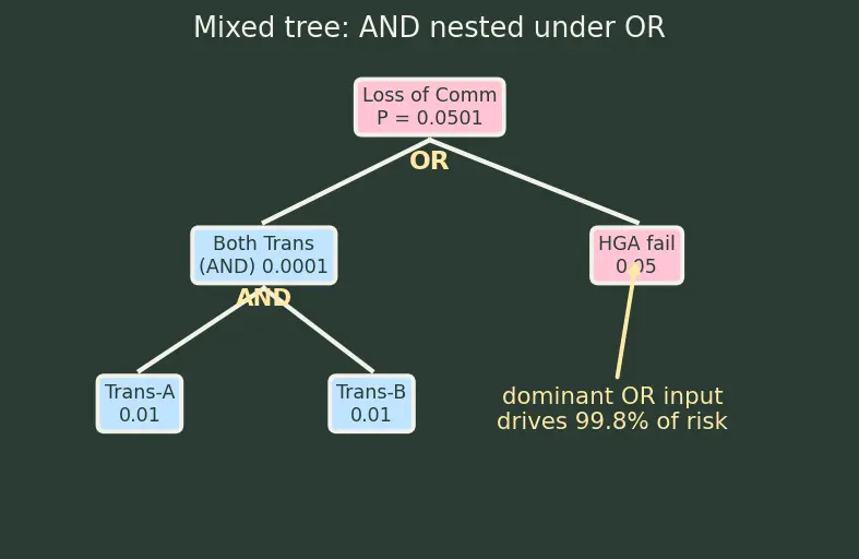 Figure — Fault tree analysis (FTA) — top-down, AND - OR gates