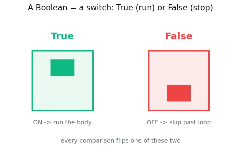 Figure — while loop — condition-based, infinite loop dangers