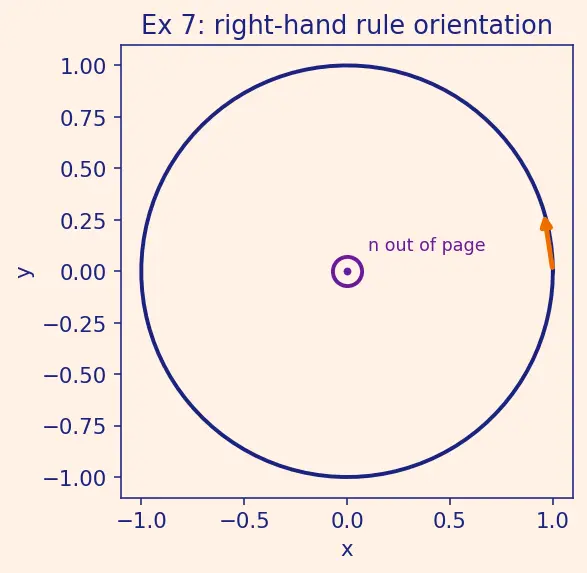 Figure — Stokes' theorem — statement, curl-circulation connection