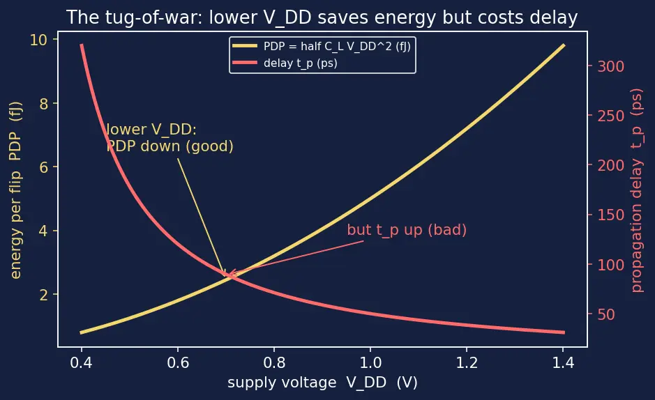 Figure — Power-delay product