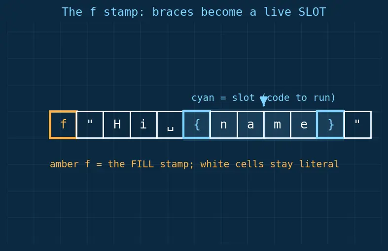 Figure — f-strings — embedding expressions