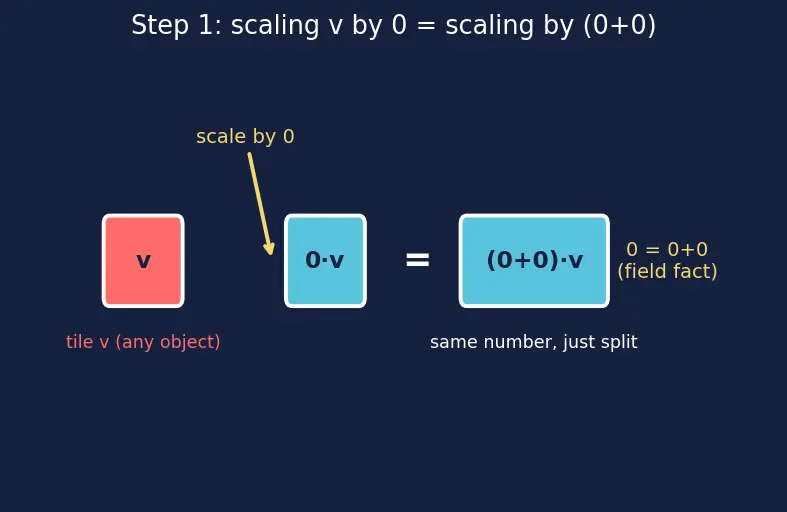 Figure — Abstract vector spaces — axioms, examples beyond ℝⁿ