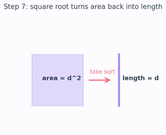Figure — Distance formula — derivation using Pythagoras