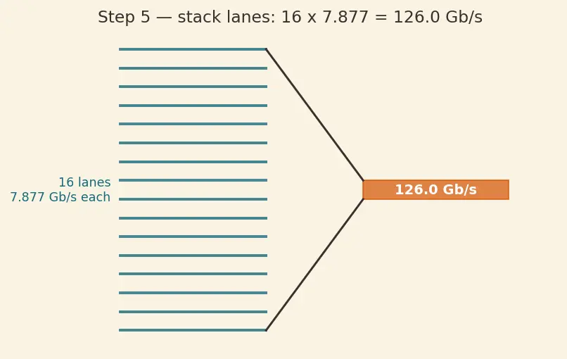 Figure — PCI Express (PCIe) architecture and generations