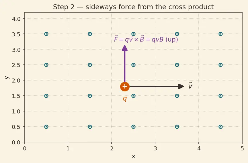 Figure — Faraday's law — EMF = −dΦ - dt