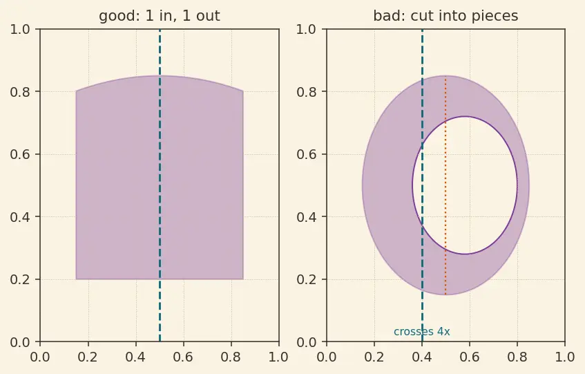 Figure — Double integrals over general regions — Type I and II