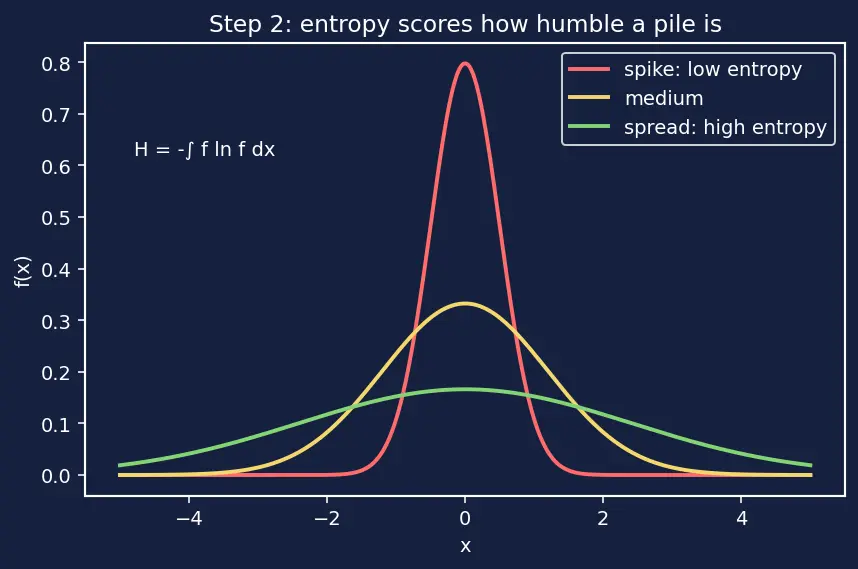 Figure — Gaussian - Normal distribution properties
