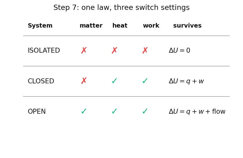 Figure — System vs surroundings; open, closed, isolated