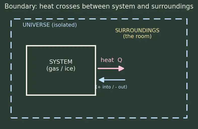 Figure — Entropy change in irreversible processes — always  -  0