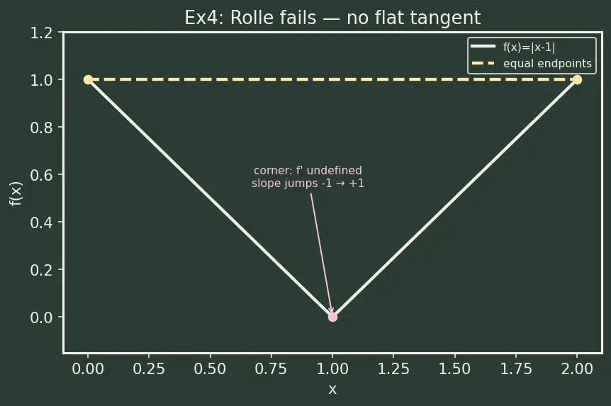 Figure — Mean Value Theorem — proof, Rolle's theorem