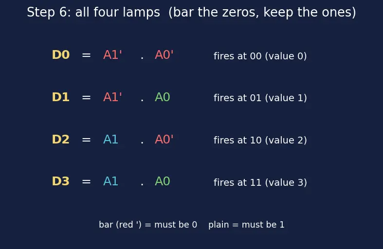 Figure — Decoders (2 - 4, 3 - 8)