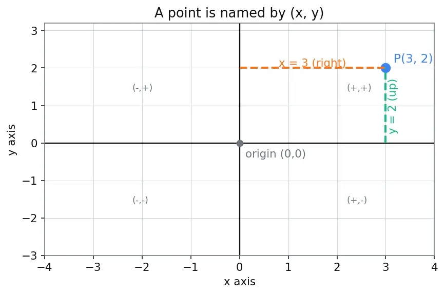 Figure — Circle as degenerate conic (e = 0)