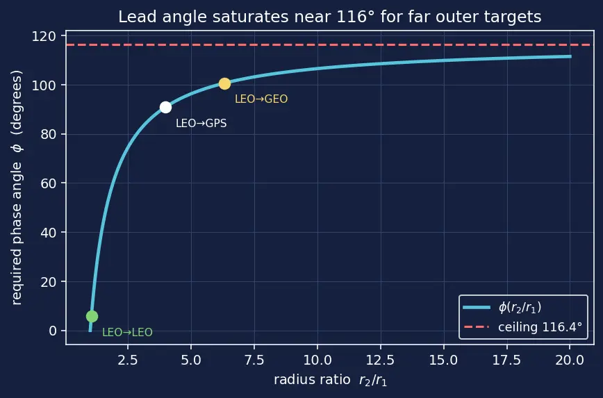 Figure — Launch window — phasing with target orbit