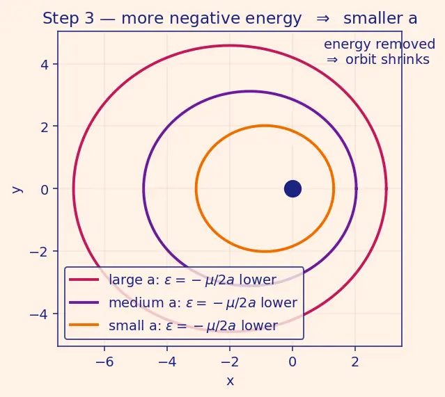 Figure — Aerobraking — gradual orbit lowering using atmospheric drag