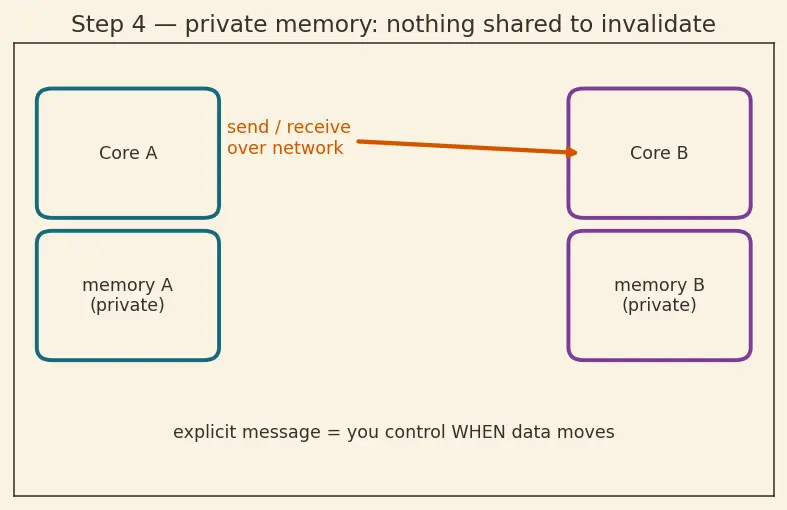 Figure — Shared memory vs distributed memory