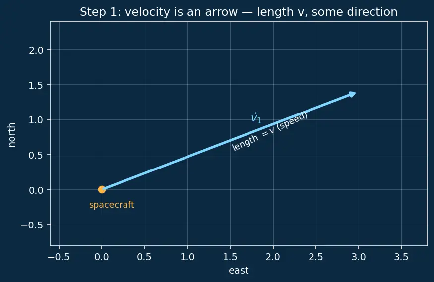 Figure — Plane change maneuvers — Δv = 2v·sin(Δi - 2)