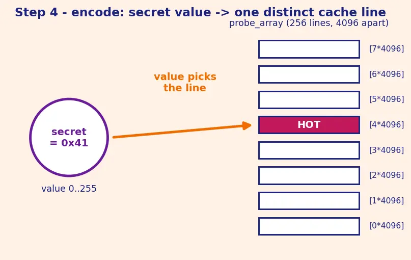 Figure — Spectre - Meltdown speculative side channels