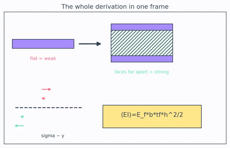 Figure — Sandwich structures — face sheets, core