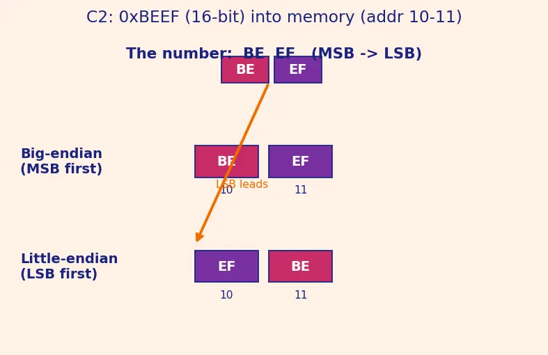 Figure — Endianness (big vs little)