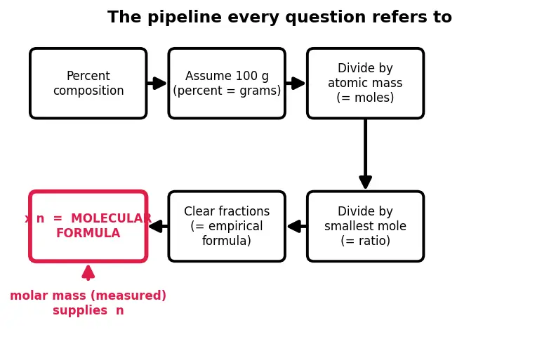 Figure — Empirical formula vs molecular formula — determination from % composition