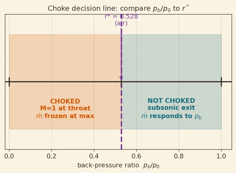 Figure — Choked flow — condition M = 1 at throat, maximum mass flow