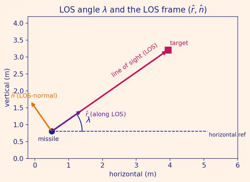 Figure — Augmented proportional navigation — gravity compensation