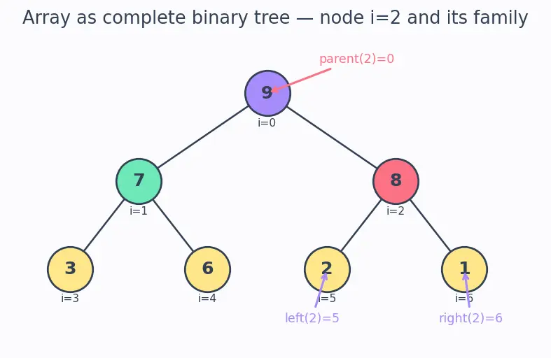 Figure — Heap sort — in-place, O(n log n)