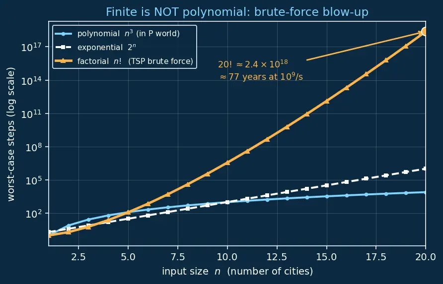 Figure — P vs NP — statement, why it matters