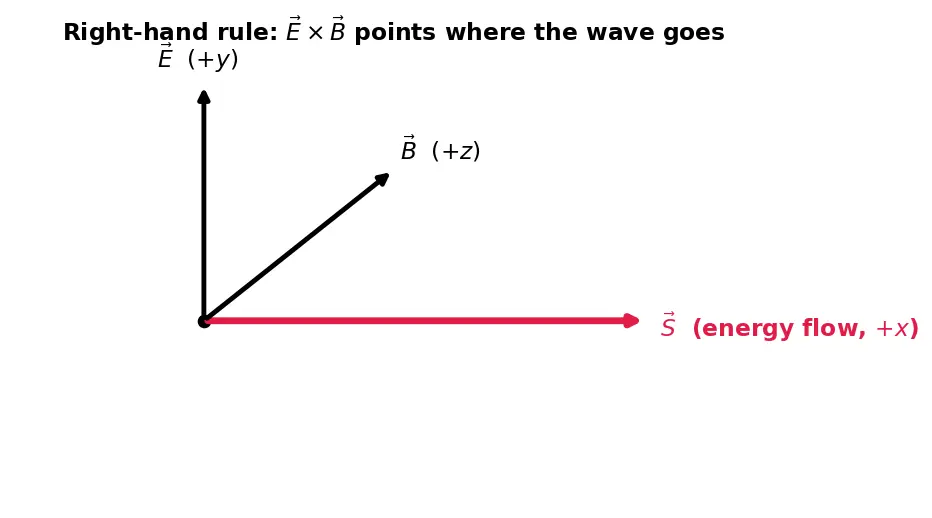 Figure — Poynting vector — energy flux in EM waves