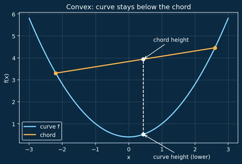Figure — Convex vs non-convex functions