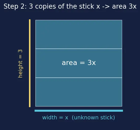 Figure — Multiplication of algebraic expressions — monomial × polynomial, polynomial × polynomial