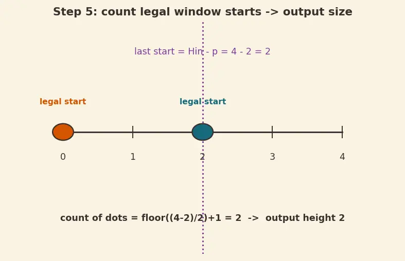 Figure — Pooling layers (max, average)