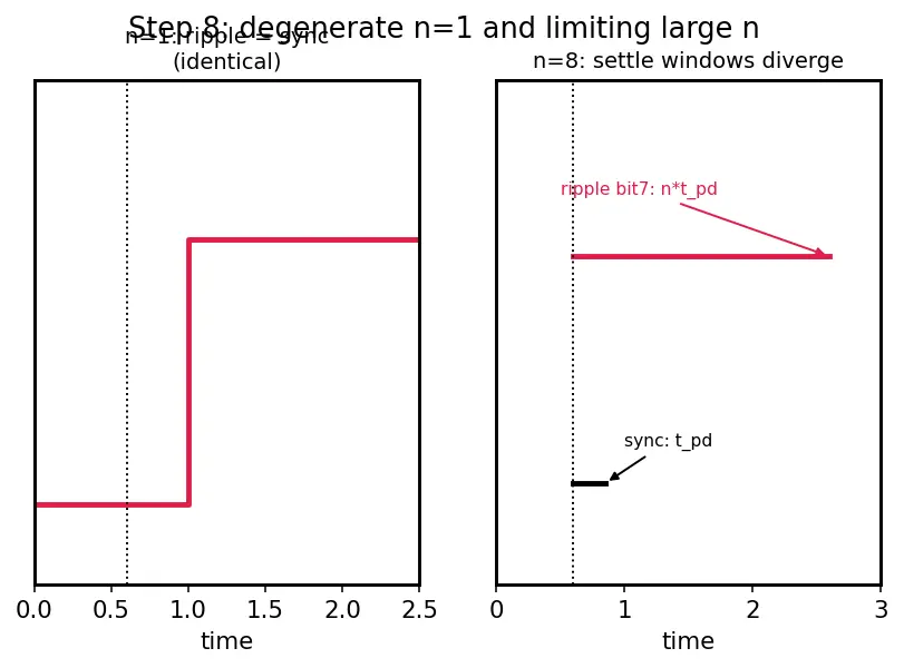 Figure — Synchronous vs asynchronous counters