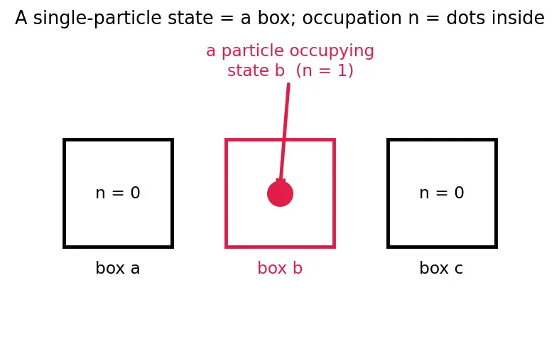 Figure — Quantum statistics — distinguishable vs indistinguishable particles