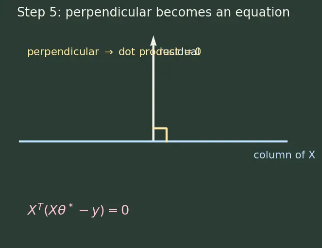 Figure — Ordinary least squares derivation