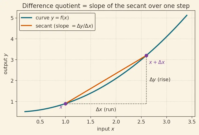 Figure — Chain rule — proof, composite function derivatives