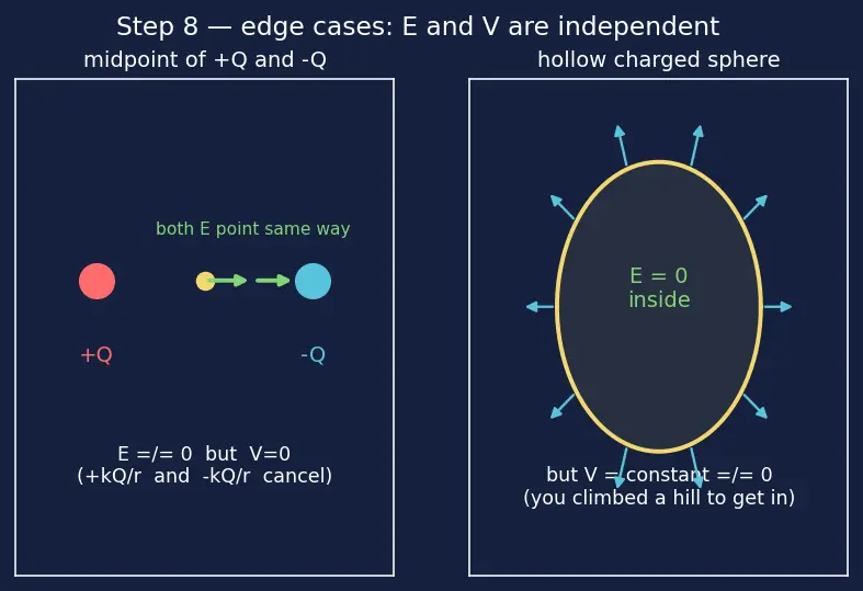 Figure — Define electric field and electric potential