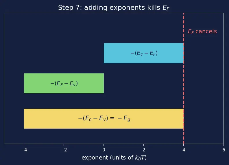 Figure — Energy bands -  valence band and conduction band