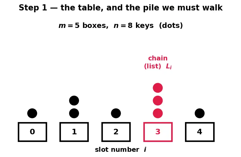 Figure — Chaining — linked lists in buckets, load factor, resizing