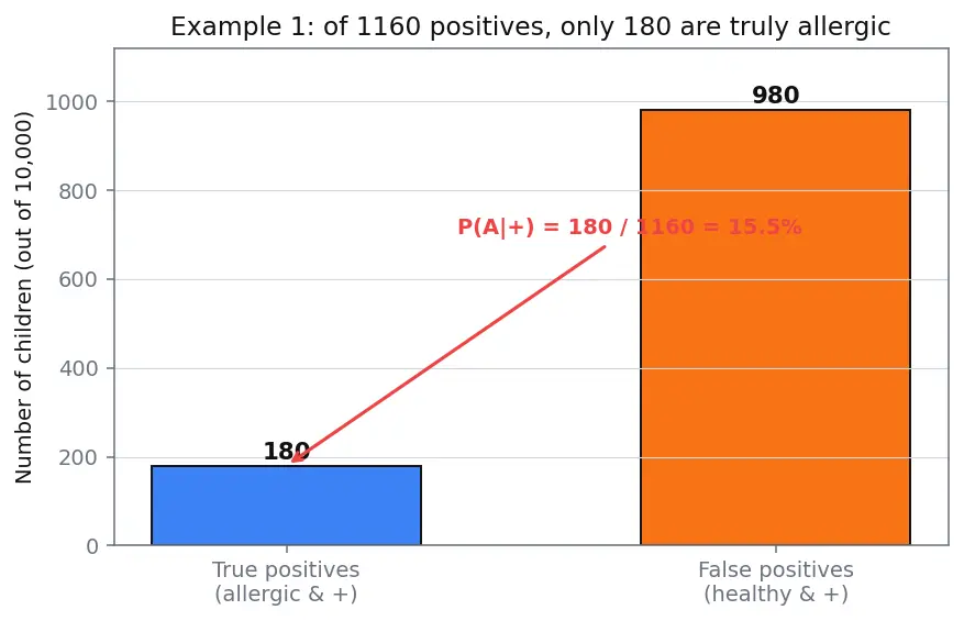 Figure — Bayes' theorem — derivation and applications