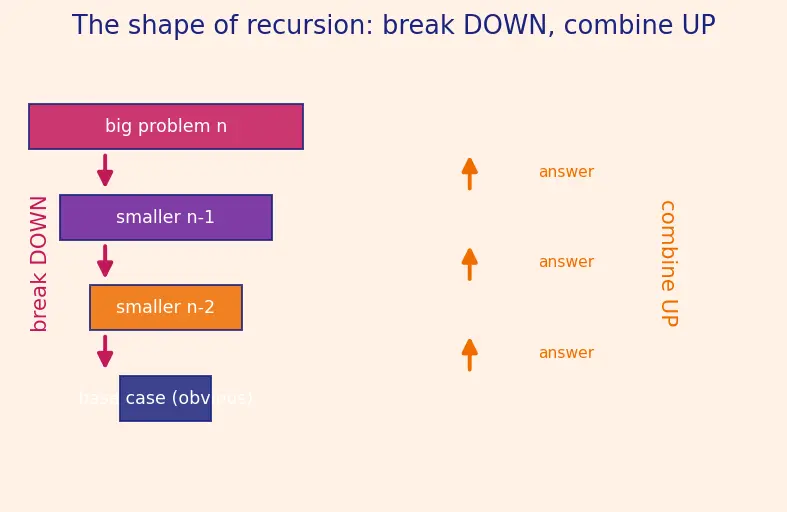 Figure — Classic recursion — factorial, Fibonacci, binary search