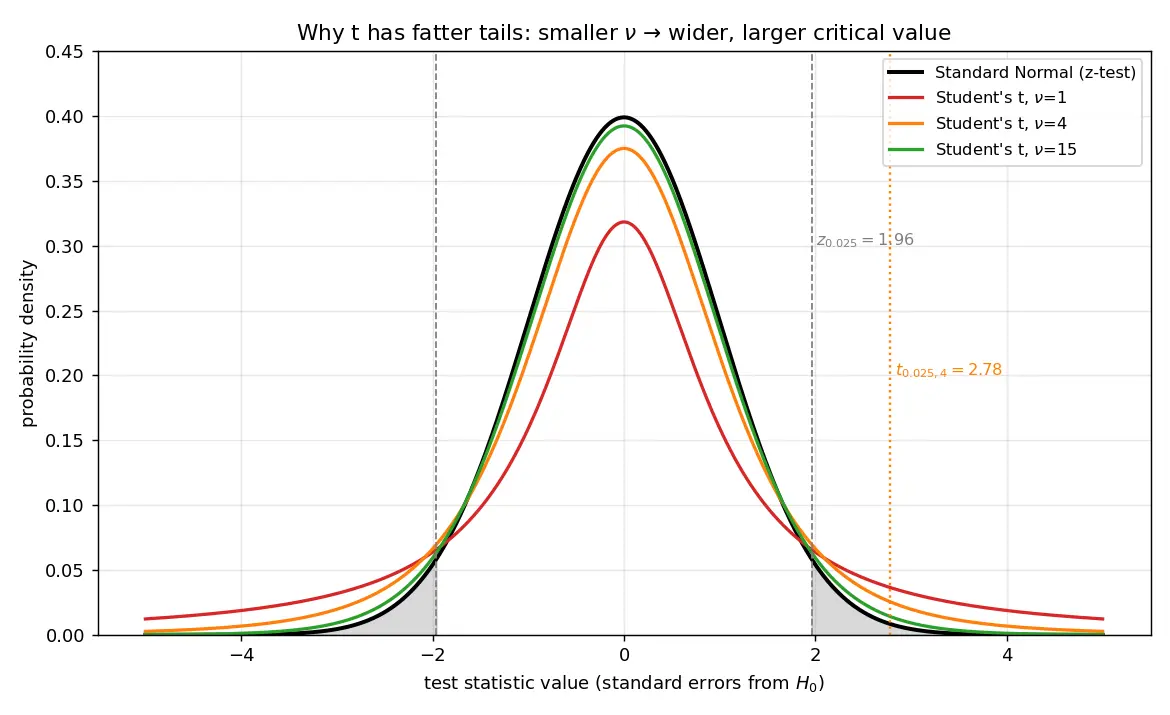 Figure — z-test, t-test, chi-squared goodness of fit, F-test
