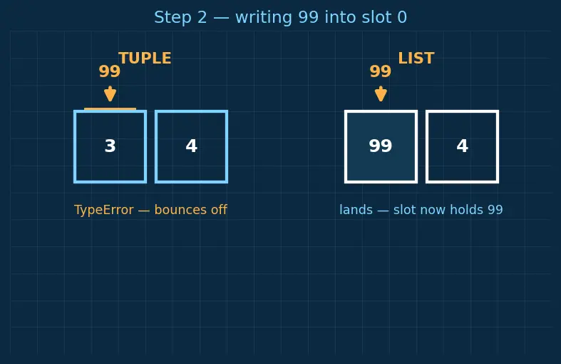 Figure — Tuples — immutability, use cases