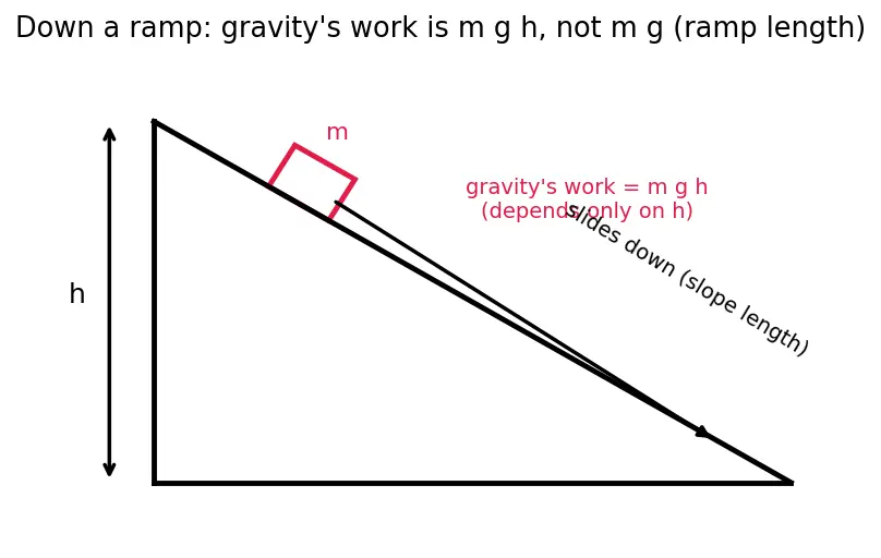 Figure — Work-energy theorem — derivation from Newton's second law