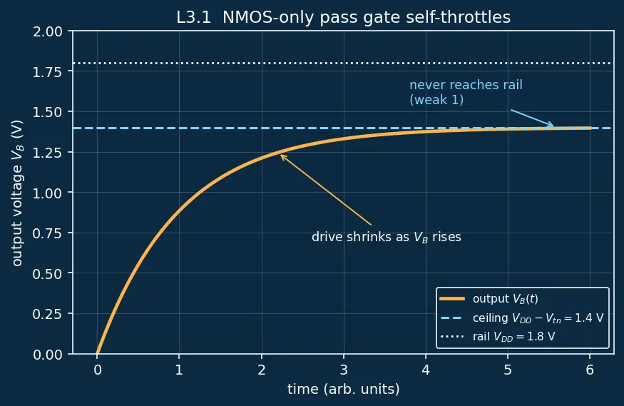 Figure — Transmission gates