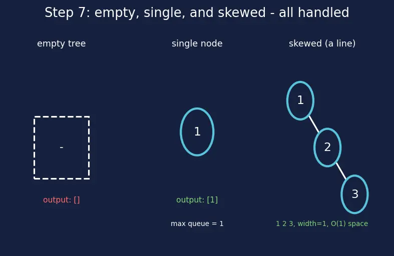 Figure — Level-order traversal — BFS with queue