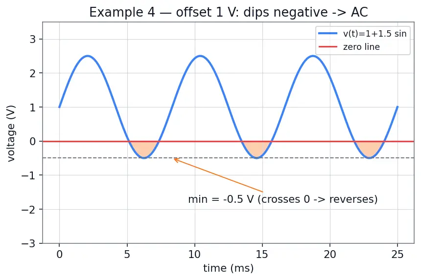 Figure — Distinguish DC vs AC signals