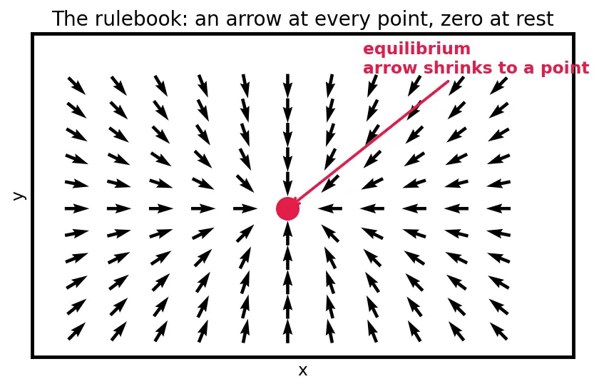 Figure — Linearization of nonlinear systems