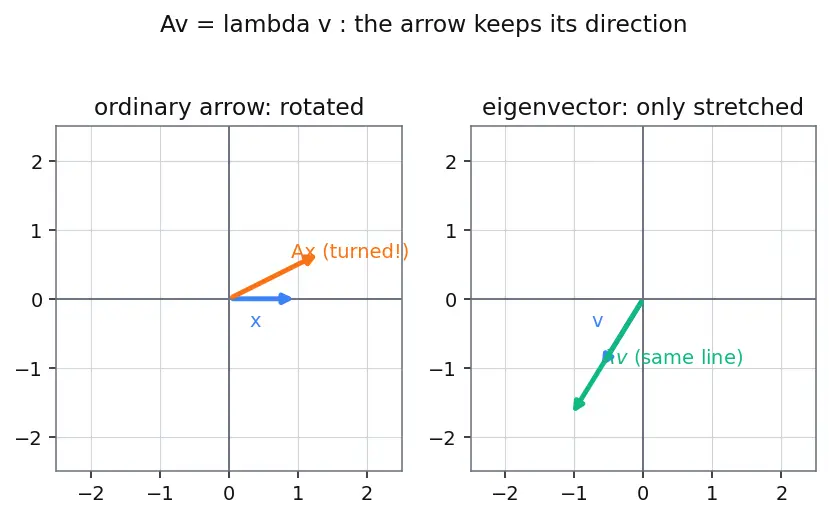 Figure — Eigenvalue computation — power method, inverse iteration